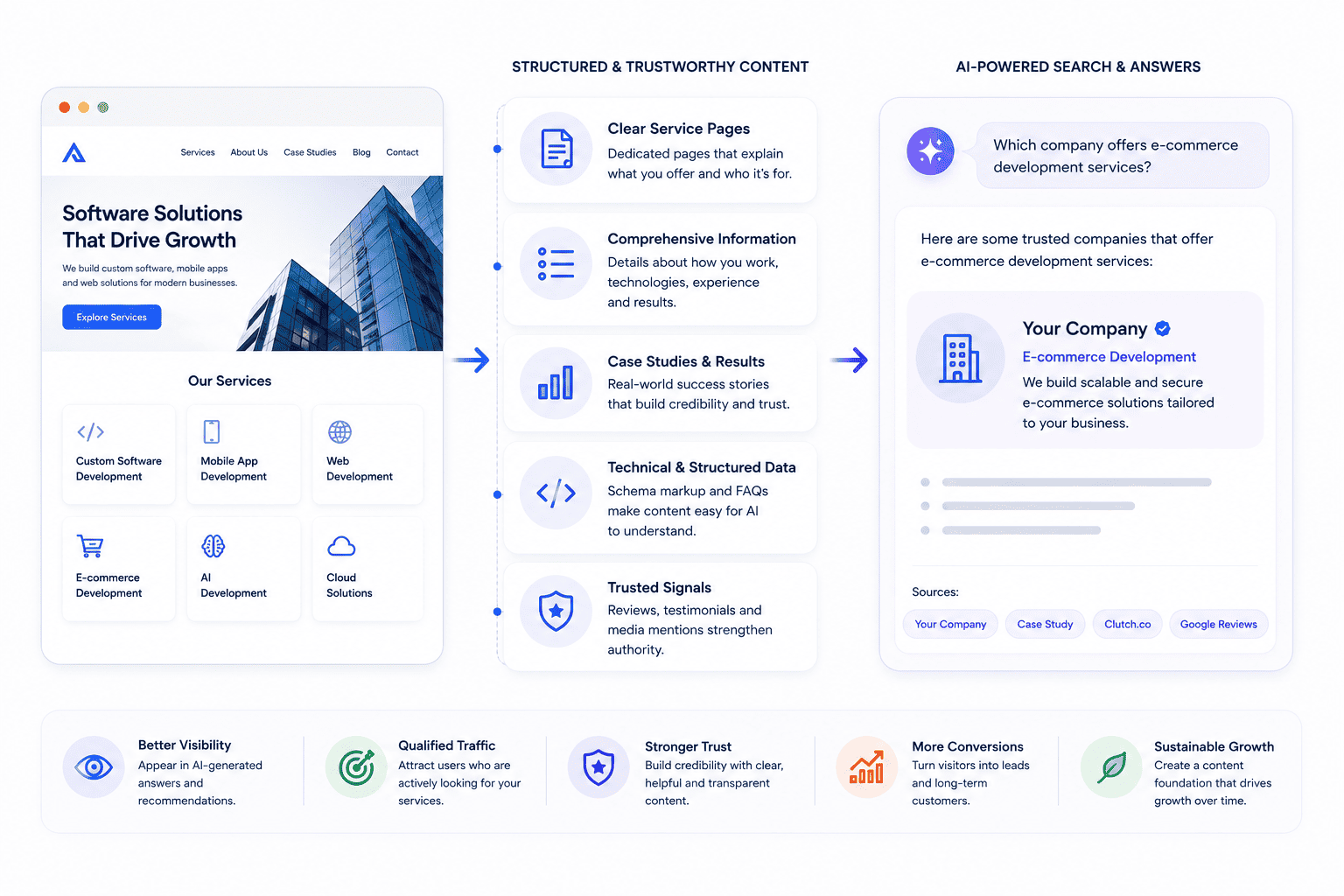 Information flow from structured website to AI search systems